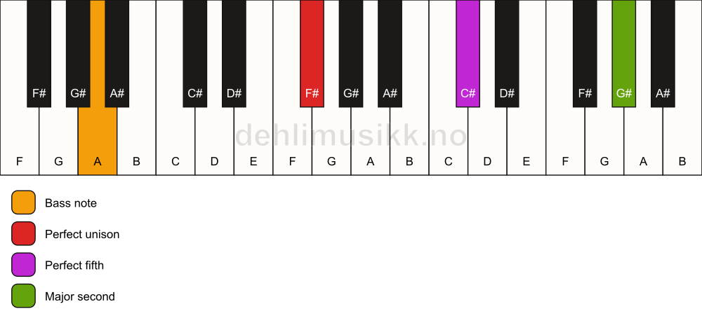 Piano keyboard showing the notes for a F# 5(add9)/A chord