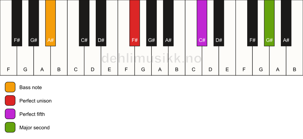 Piano keyboard showing the notes for a F# 5(add9)/A# chord