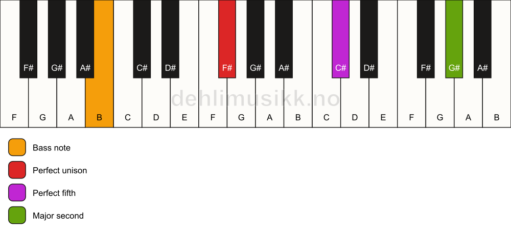 Piano keyboard showing the notes for a F# 5(add9)/B chord