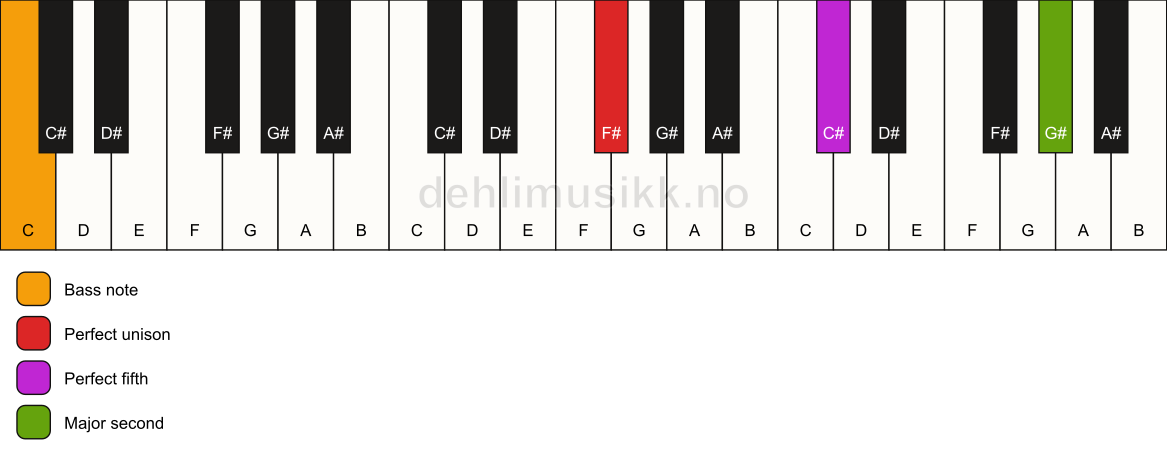 Piano keyboard showing the notes for a F# 5(add9)/C chord