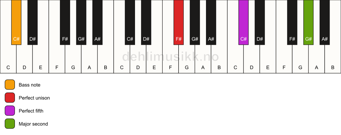 Piano keyboard showing the notes for a F# 5(add9)/C# chord