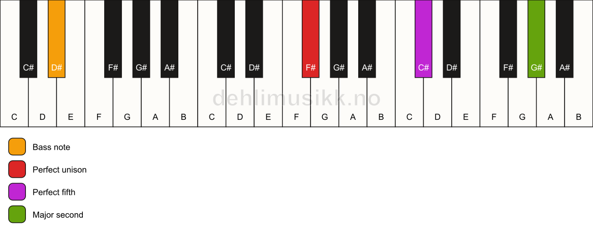 Piano keyboard showing the notes for a F# 5(add9)/D# chord