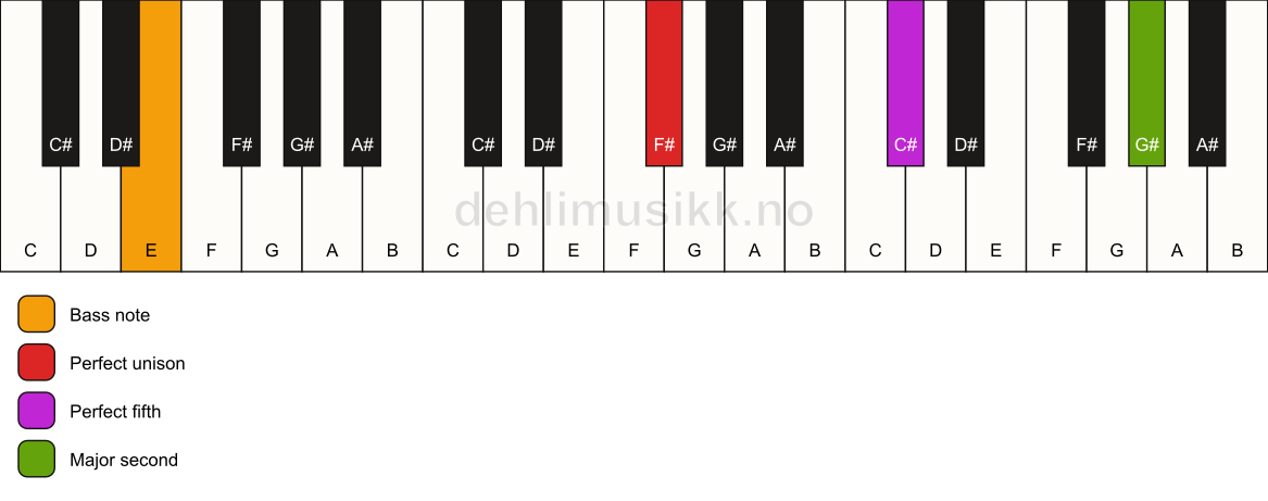 Piano keyboard showing the notes for a F# 5(add9)/E chord