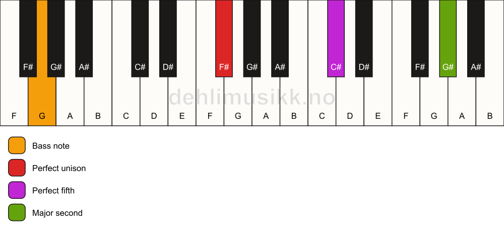Piano keyboard showing the notes for a F# 5(add9)/G chord