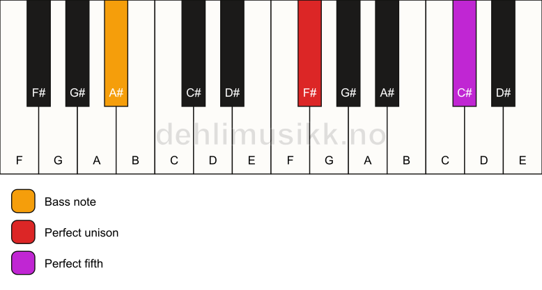 Piano keyboard showing the notes for a F# 5/A# chord