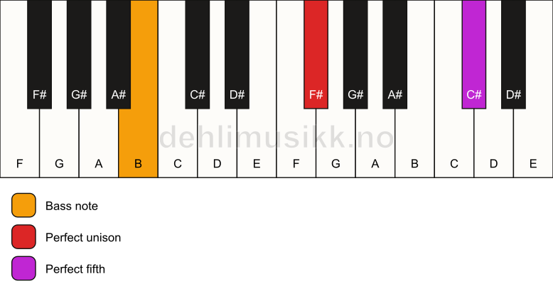 Piano keyboard showing the notes for a F# 5/B chord