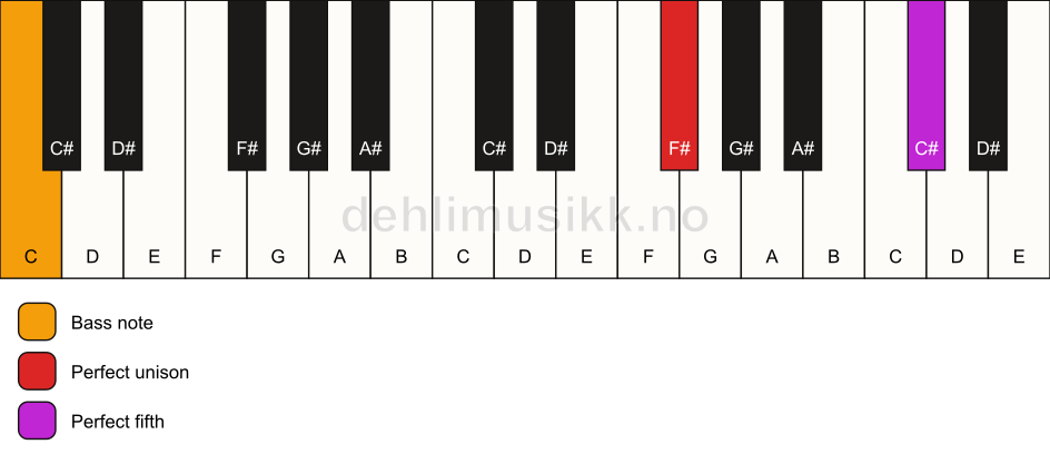 Piano keyboard showing the notes for a F# 5/C chord
