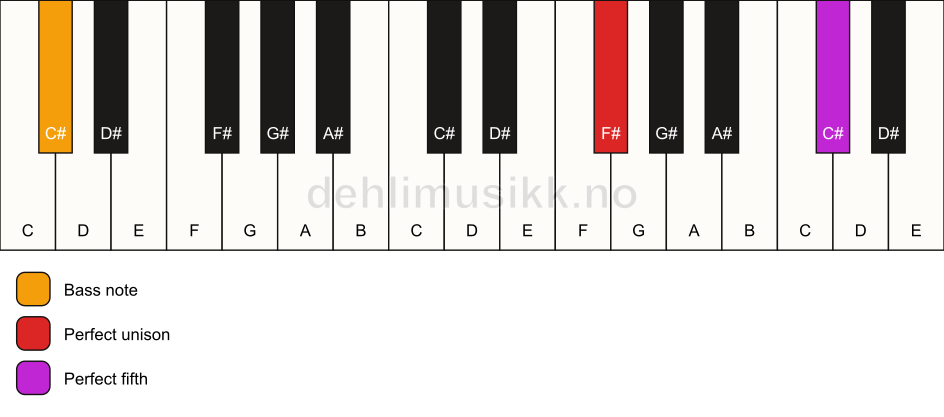 Piano keyboard showing the notes for a F# 5/C# chord