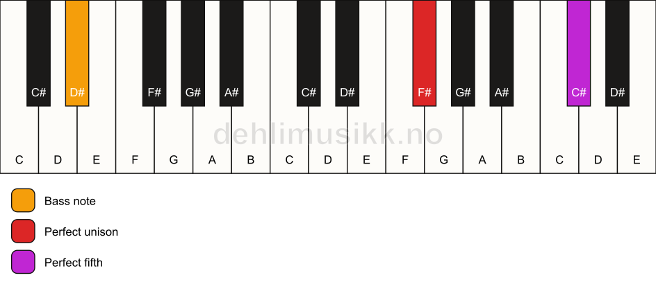 Piano keyboard showing the notes for a F# 5/D# chord