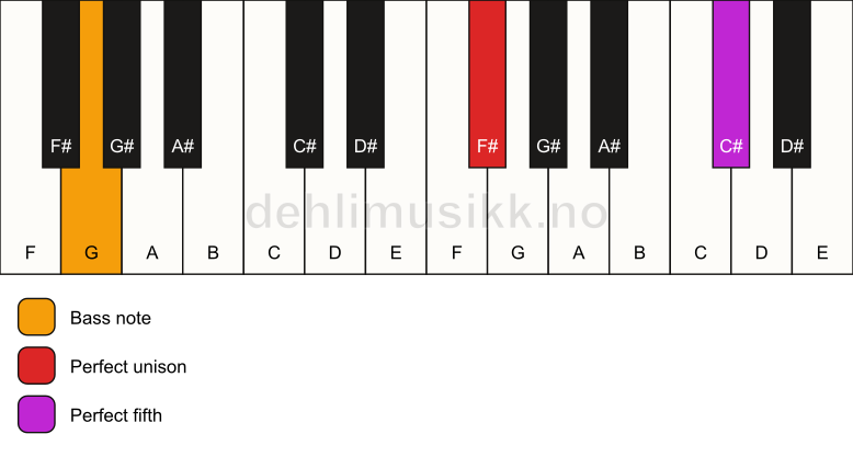 Piano keyboard showing the notes for a F# 5/G chord