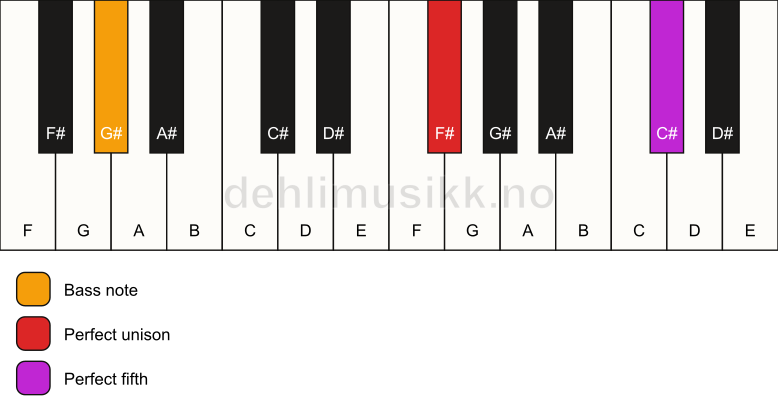 Piano keyboard showing the notes for a F# 5/G# chord