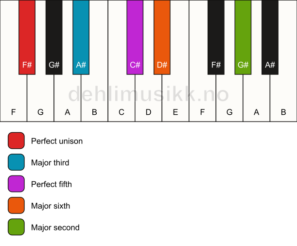 Piano keyboard showing the notes for a F# 6(add9) chord
