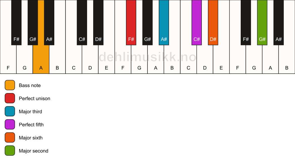Piano keyboard showing the notes for a F# 6(add9)/A chord