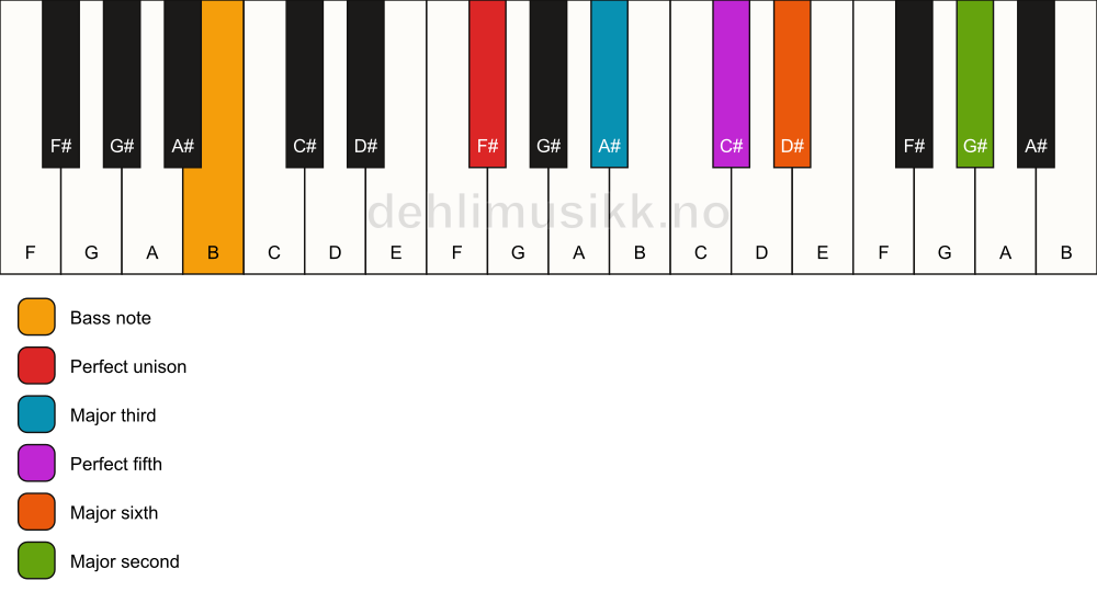 Piano keyboard showing the notes for a F# 6(add9)/B chord