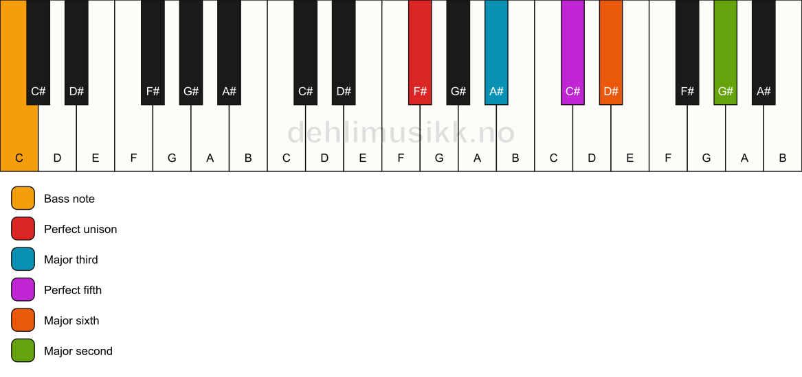 Piano keyboard showing the notes for a F# 6(add9)/C chord
