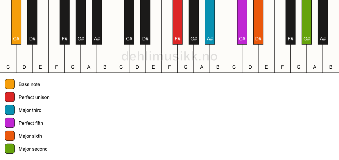 Piano keyboard showing the notes for a F# 6(add9)/C# chord