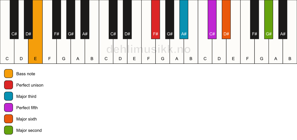 Piano keyboard showing the notes for a F# 6(add9)/E chord