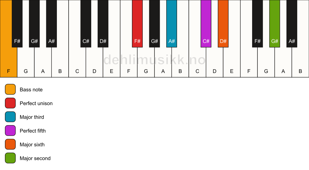 Piano keyboard showing the notes for a F# 6(add9)/F chord