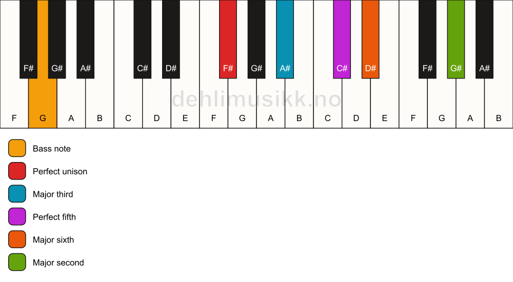 Piano keyboard showing the notes for a F# 6(add9)/G chord