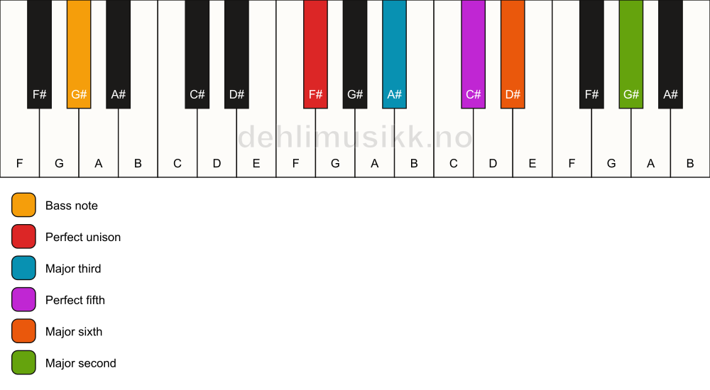 Piano keyboard showing the notes for a F# 6(add9)/G# chord