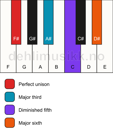 Piano keyboard showing the notes for a F# 6(b5) chord