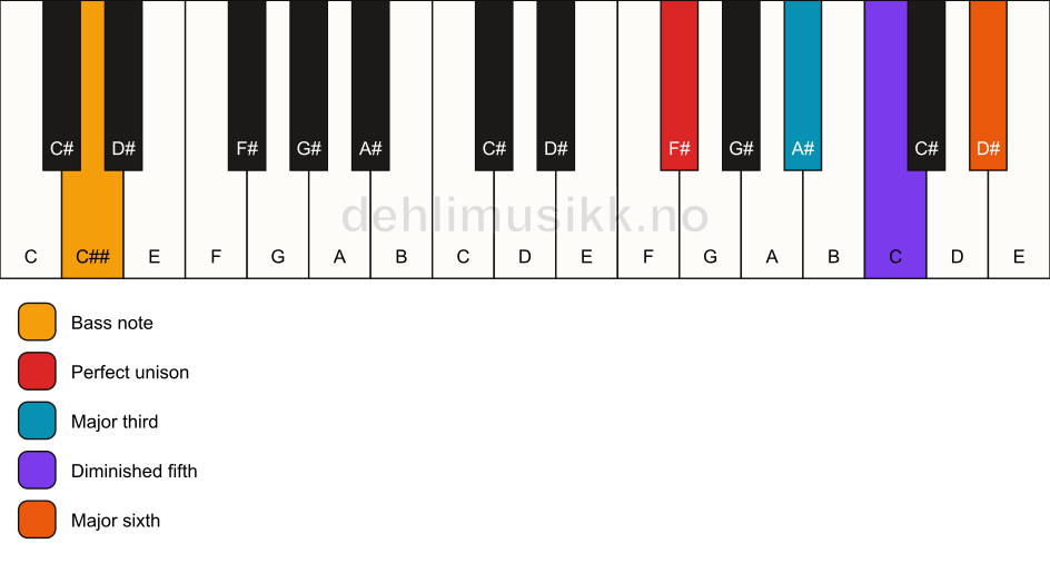 Piano keyboard showing the notes for a F# 6(b5)/C## chord