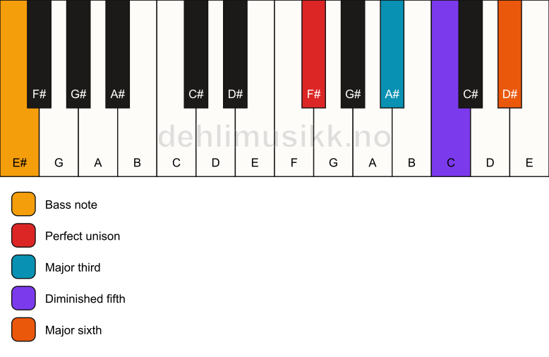 Piano keyboard showing the notes for a F# 6(b5)/E# chord