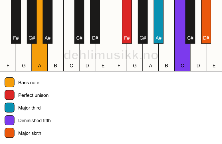 Piano keyboard showing the notes for a F# 6(b5)/A chord