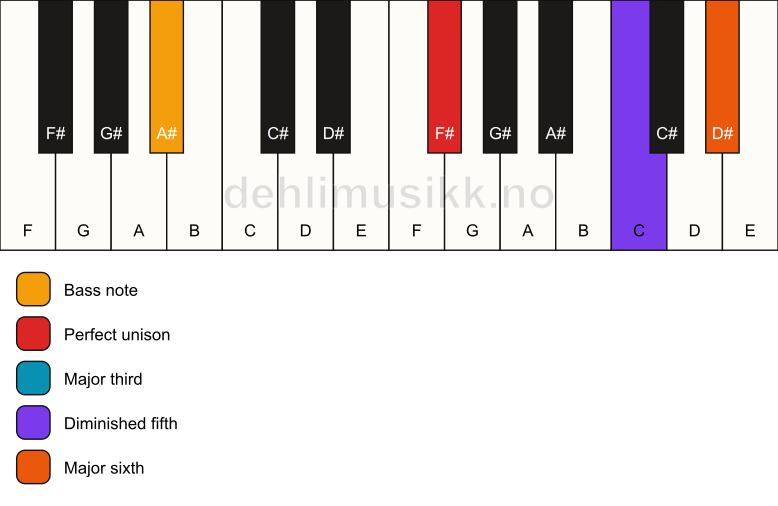 Piano keyboard showing the notes for a F# 6(b5)/A# chord