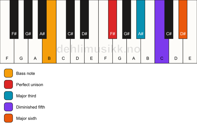 Piano keyboard showing the notes for a F# 6(b5)/B chord