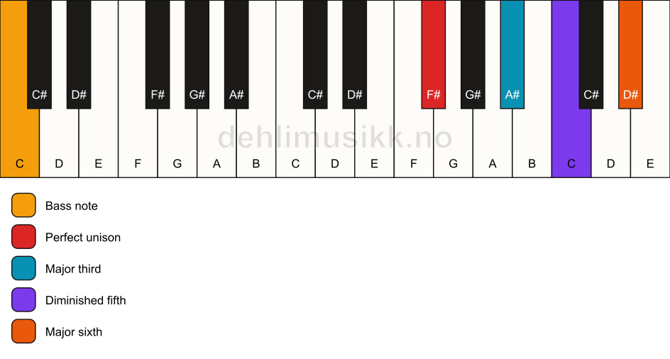 Piano keyboard showing the notes for a F# 6(b5)/C chord