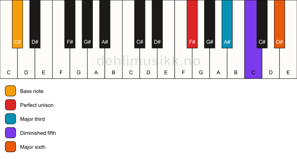 Piano keyboard showing the notes for a F# 6(b5)/C# chord