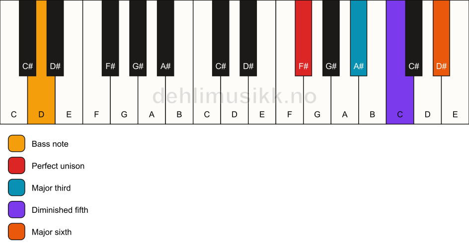 Piano keyboard showing the notes for a F# 6(b5)/D chord