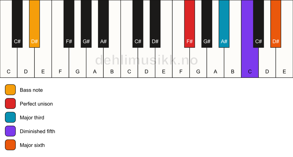 Piano keyboard showing the notes for a F# 6(b5)/D# chord