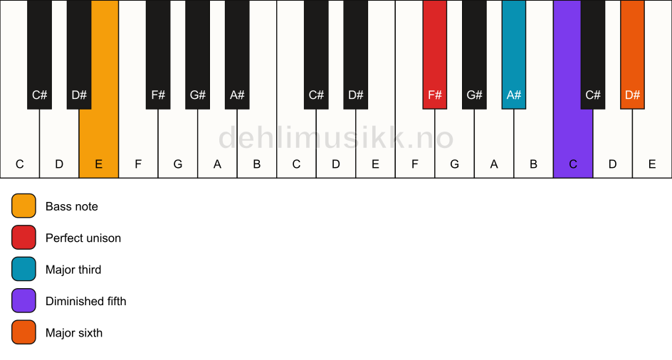 Piano keyboard showing the notes for a F# 6(b5)/E chord