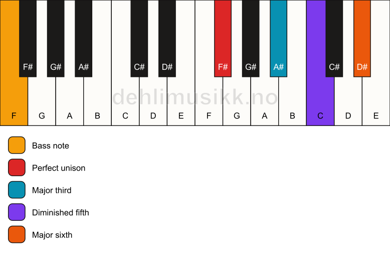 Piano keyboard showing the notes for a F# 6(b5)/F chord