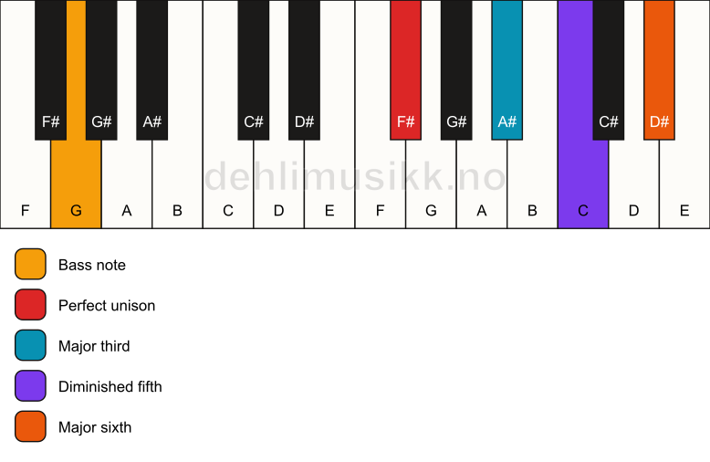 Piano keyboard showing the notes for a F# 6(b5)/G chord