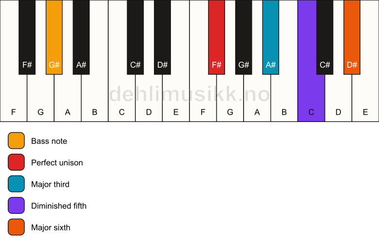Piano keyboard showing the notes for a F# 6(b5)/G# chord