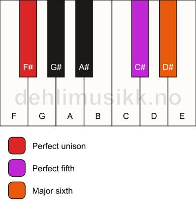 Piano keyboard showing the notes for a F# 6(sus) chord