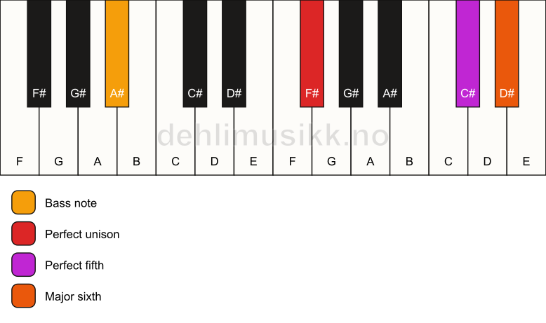 Piano keyboard showing the notes for a F# 6(sus)/A# chord