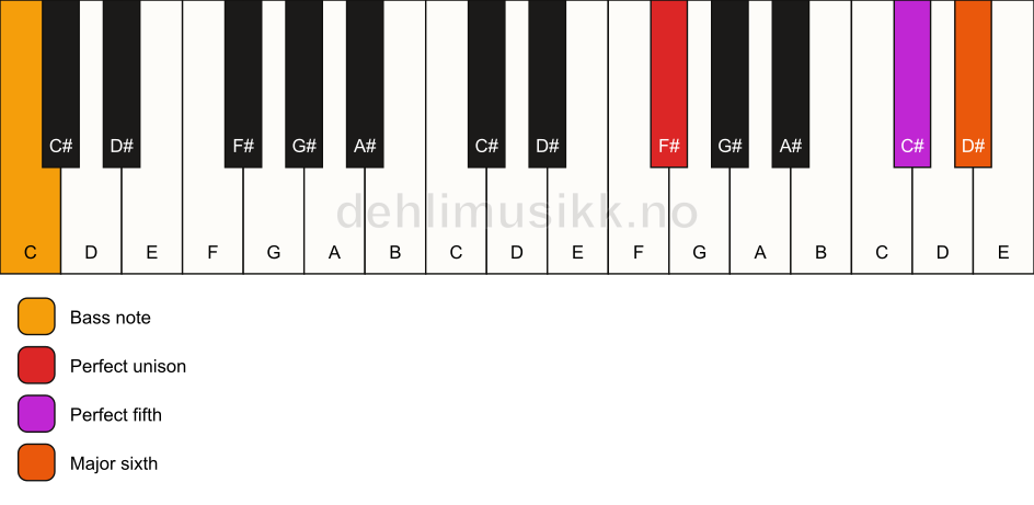 Piano keyboard showing the notes for a F# 6(sus)/C chord