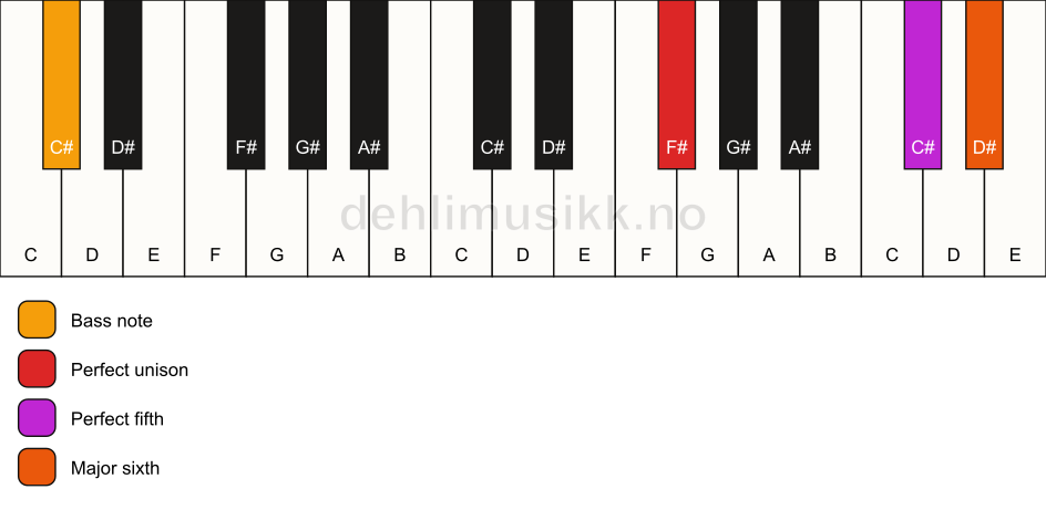 Piano keyboard showing the notes for a F# 6(sus)/C# chord