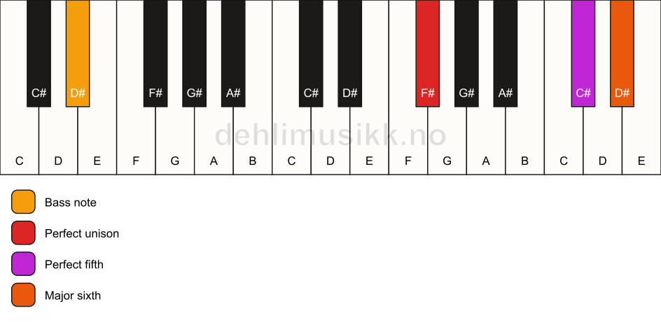 Piano keyboard showing the notes for a F# 6(sus)/D# chord