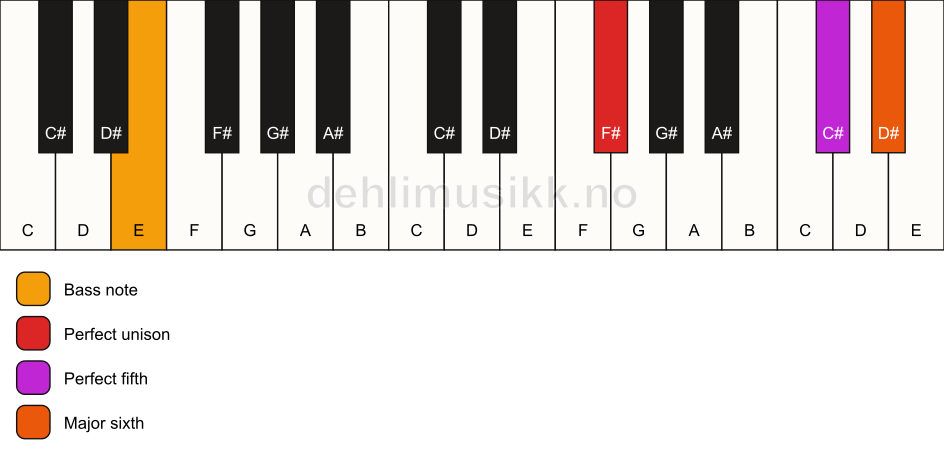 Piano keyboard showing the notes for a F# 6(sus)/E chord