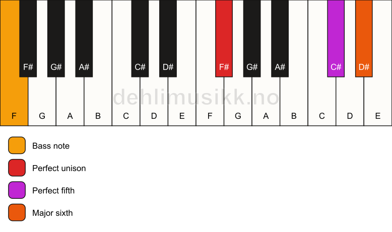 Piano keyboard showing the notes for a F# 6(sus)/F chord