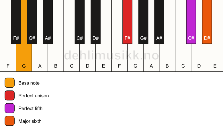 Piano keyboard showing the notes for a F# 6(sus)/G chord