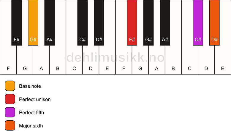 Piano keyboard showing the notes for a F# 6(sus)/G# chord