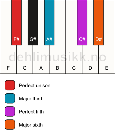 Piano keyboard showing the notes for a F# 6 chord