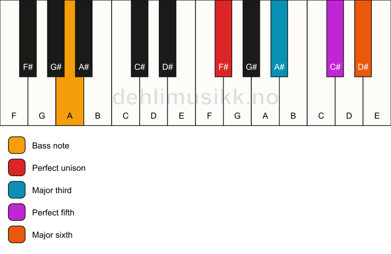 Piano keyboard showing the notes for a F# 6/A chord