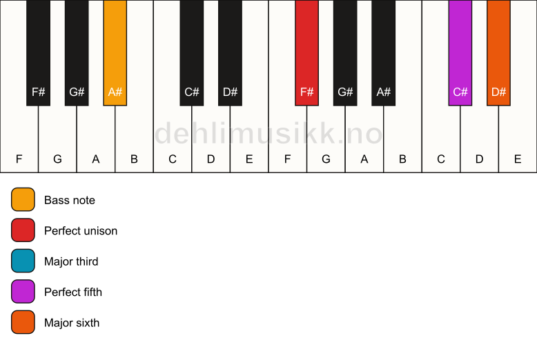 Piano keyboard showing the notes for a F# 6/A# chord